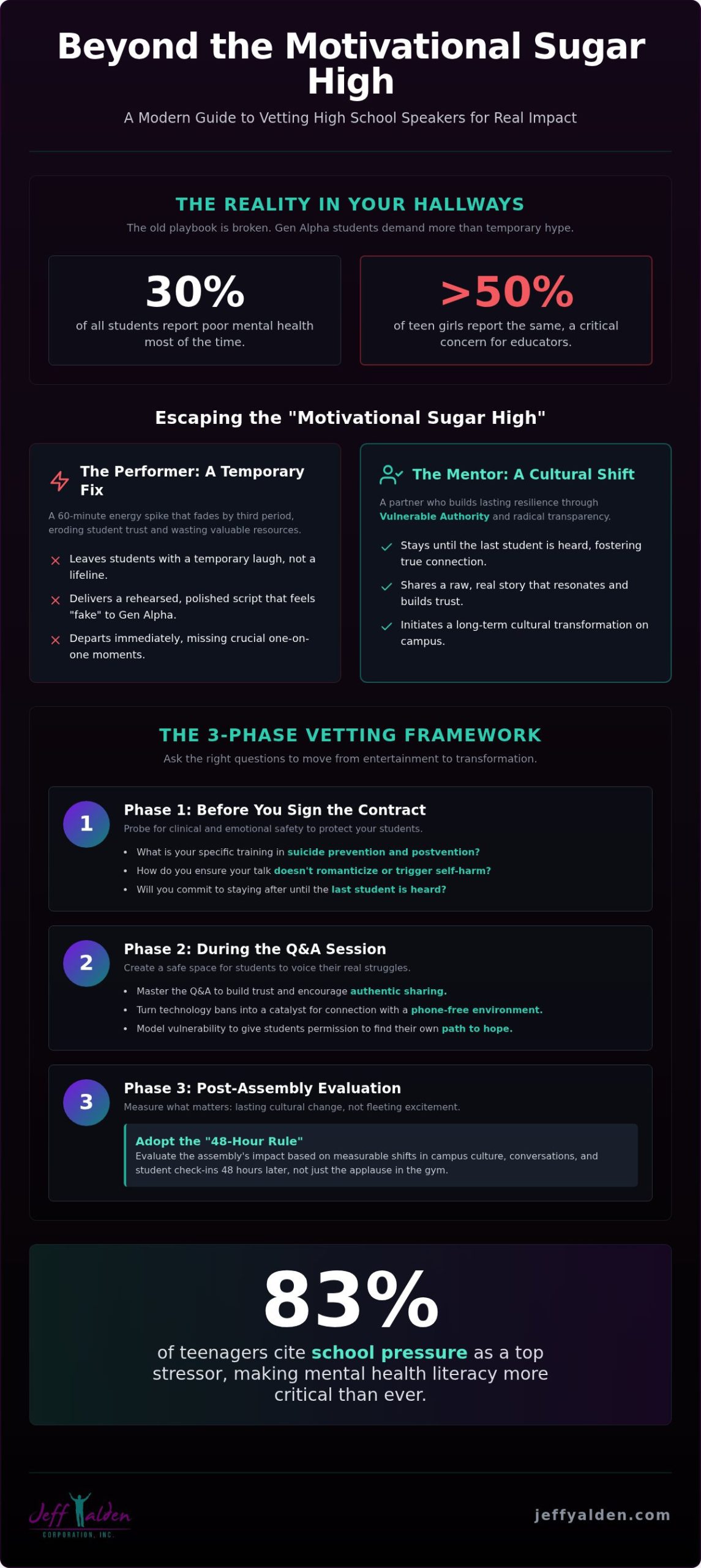 How to Improve Student Morale in High School: 31 Critical Questions to Ask a Speaker in 2026 Infographic about teen mental health: key stats and strategies, including mentor roles and a three-phase vetting framework, on a dark background.