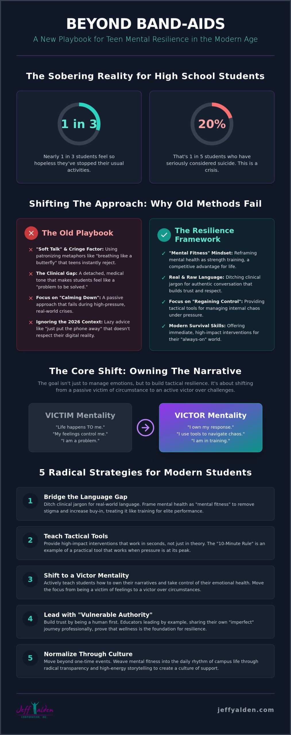 How to Teach Coping Skills to High School Students: A Radical Guide for 2026 Infographic about teen mental resilience titled 'Beyond Band-Aids' with statistics, a resilience framework, and five strategies for schools and students.