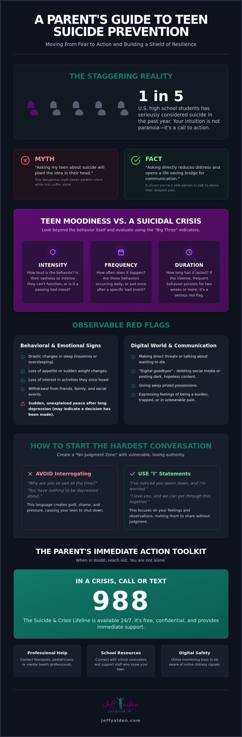 Infographic poster titled 'A Parent's Guide to Teen Suicide Prevention' showing statistics (1 in 5 high school students considered suicide), myth vs. fact panels, sections on teen moodiness vs. suicidal crisis, observable red flags (behavioral/emotional signs and digital signs), tips for hard conversations, and the 988 crisis helpline with additional resources.
