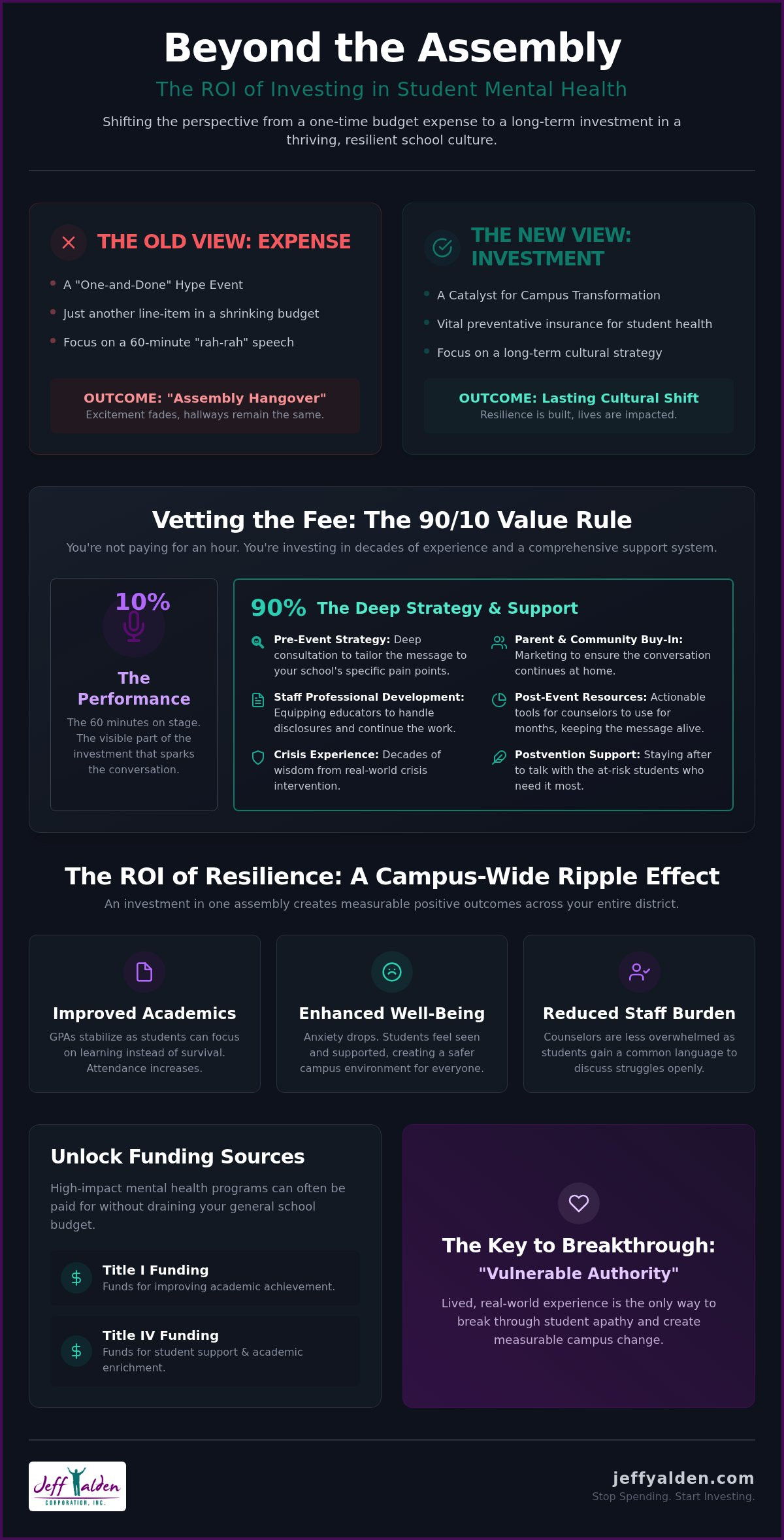 Justifying the Cost of a Motivational Speaker: ROI Beyond the Podium Dark-themed infographic comparing 'Old View: Expense' vs 'New View: Investment' in student mental health, highlighting outcomes and strategy.