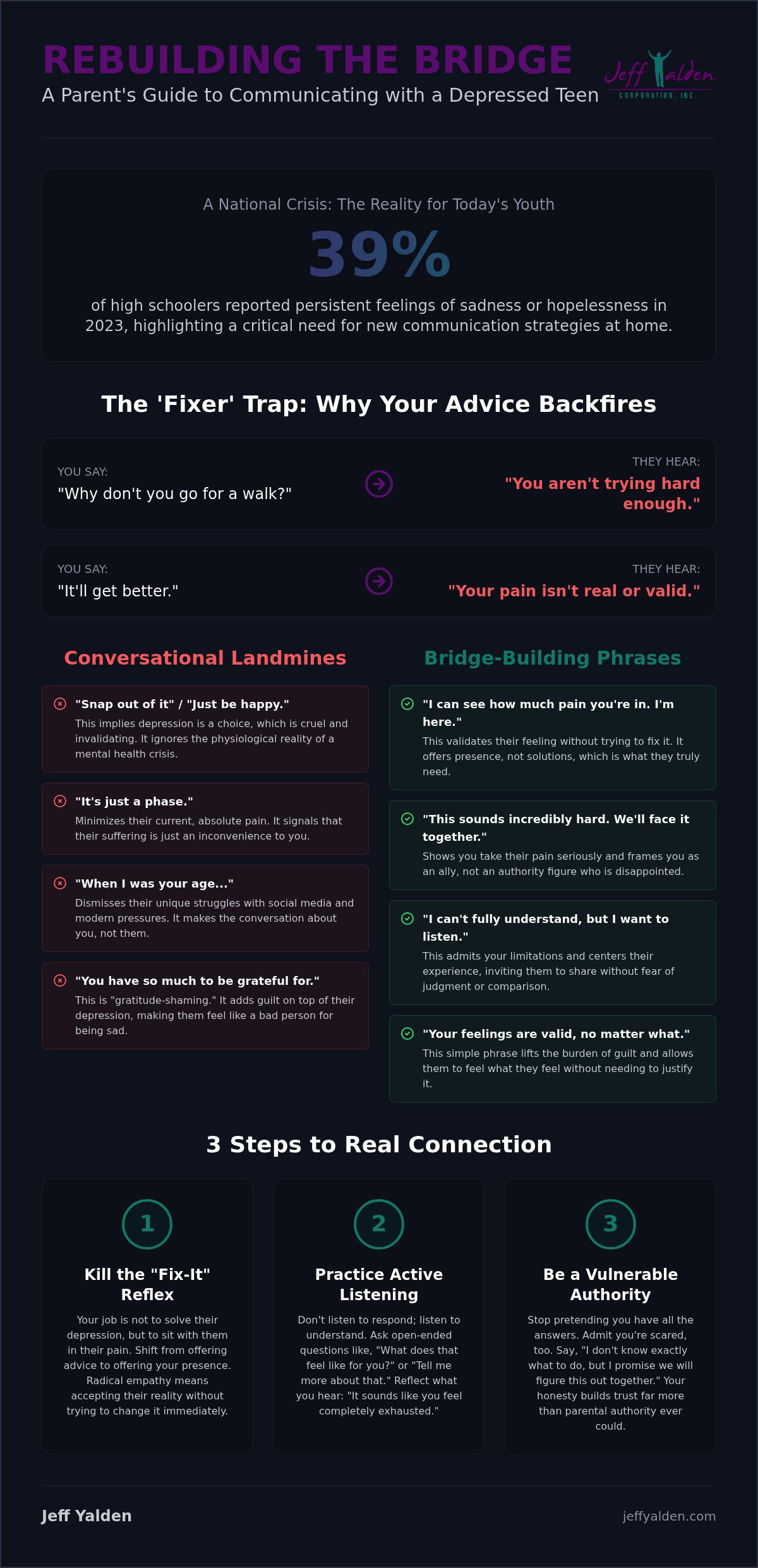 Infographic on talking with a depressed teen: 39% statistic, examples of "You say" prompts and how teens respond, and two columns of conversational landmines vs. bridge-building phrases.