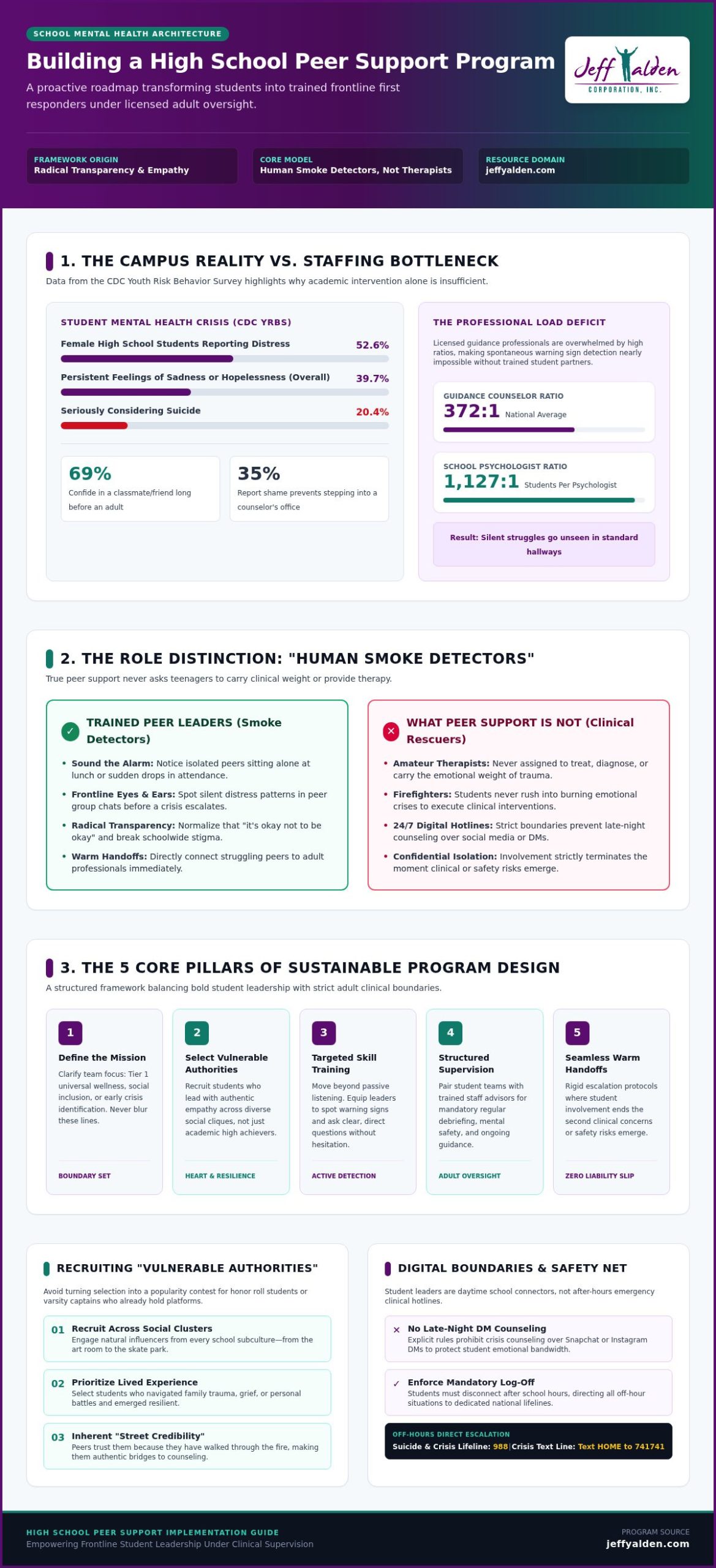 Infographic titled 'Building a High School Peer Support Program' with sections on framework, role distinctions, core pillars, and resources for student mental health.