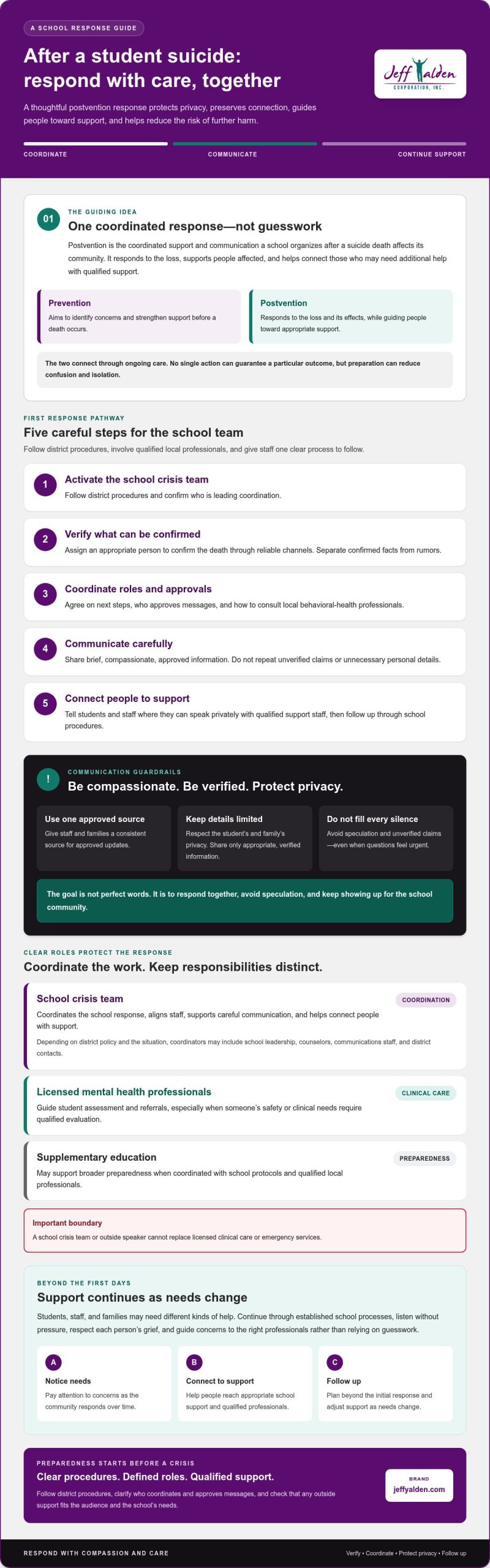 Postvention Response in a School Setting: A Practical Guide Informational infographic titled 'After a student suicide: respond with care, together' outlining a coordinated school response guide.