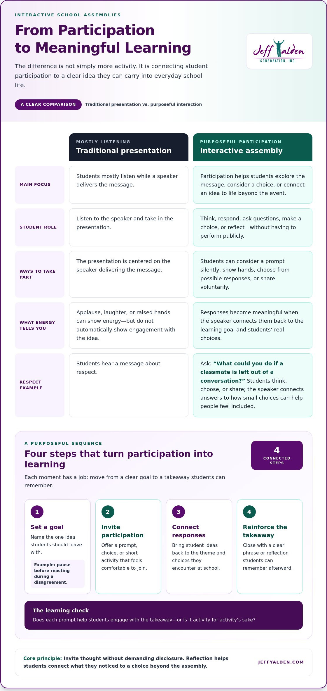 Infographic titled 'From Participation to Meaningful Learning' comparing traditional presentations with interactive assemblies in a school setting.