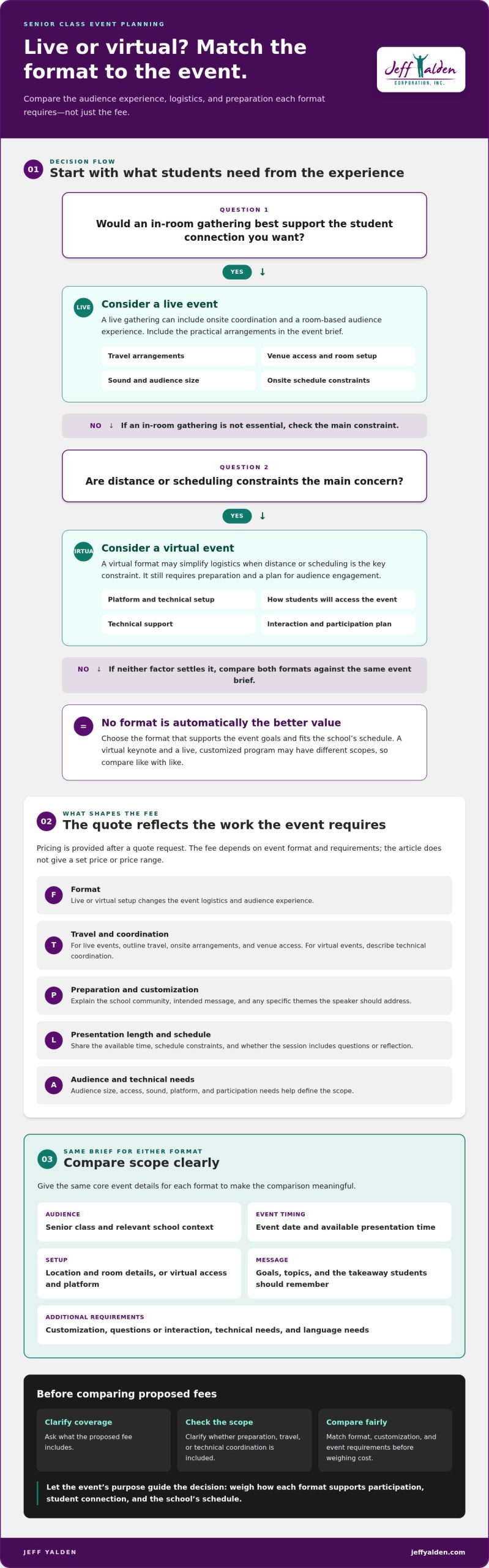 Senior class motivational speaker for student motivation and confidence Infographic comparing live vs. virtual event formats for planning a senior class event, with decision steps and tips.